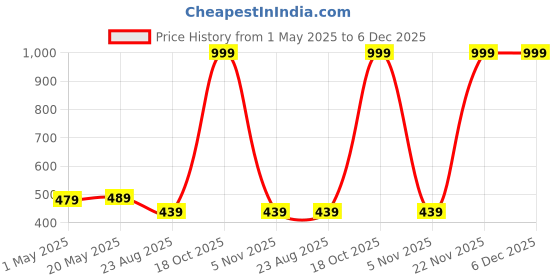 myntra.com LOCAVESTIR Boys Printed T-shirt locavestir Price History Graph from 1 May 2025 to 5 Dec 2025