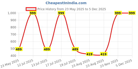myntra.com LOCAVESTIR Boys Printed T-shirt locavestir Price History Graph from 23 May 2025 to 5 Dec 2025