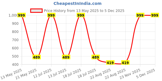 myntra.com LOCAVESTIR Boys Printed T-shirt locavestir Price History Graph from 13 May 2025 to 5 Dec 2025
