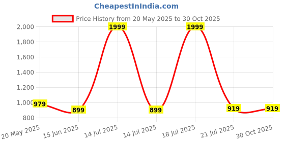 myntra.com LOCAVESTIR Boys Printed T-shirt With Joggers locavestir Price History Graph from 20 May 2025 to 30 Oct 2025
