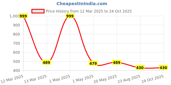 myntra.com LOCAVESTIR Girls Printed T-shirt locavestir Price History Graph from 12 Mar 2025 to 24 Oct 2025