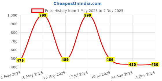 myntra.com LOCAVESTIR Girls Printed T-shirt locavestir Price History Graph from 1 May 2025 to 3 Nov 2025
