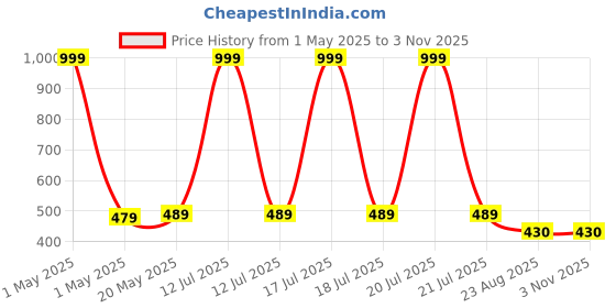 myntra.com LOCAVESTIR Girls Printed T-shirt locavestir Price History Graph from 1 May 2025 to 3 Nov 2025