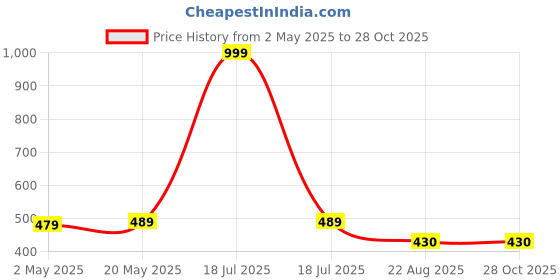 myntra.com LOCAVESTIR Girls Printed T-shirt locavestir Price History Graph from 2 May 2025 to 28 Oct 2025
