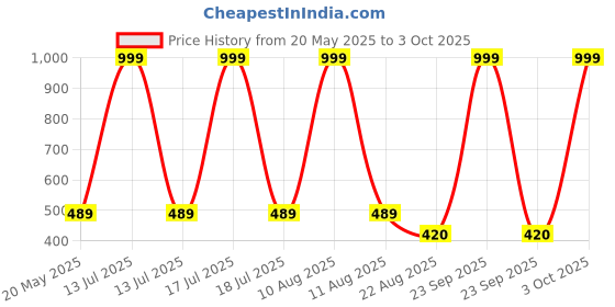 myntra.com LOCAVESTIR Girls Printed T-shirt locavestir Price History Graph from 20 May 2025 to 3 Oct 2025