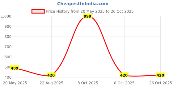 myntra.com LOCAVESTIR Girls Printed T-shirt locavestir Price History Graph from 20 May 2025 to 26 Oct 2025