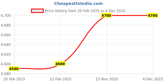 myntra.com LOccitane en Provence Amande Smoothing & Beautifying Almond Supple Skin Oil - 100 ml loccitane en provence Price History Graph from 20 Feb 2025 to 4 Dec 2025