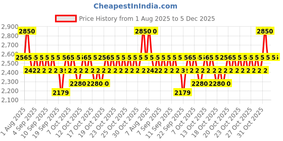 myntra.com LOccitane en Provence Barbotine Body Lotion - 250ml loccitane en provence Price History Graph from 1 Aug 2025 to 5 Dec 2025