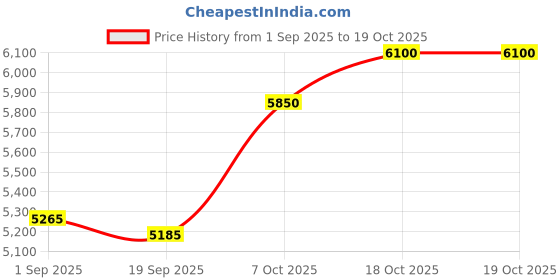 myntra.com LOccitane en Provence Barbotine Eau de Parfum - 50ml loccitane en provence Price History Graph from 1 Sep 2025 to 19 Oct 2025