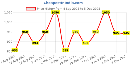 myntra.com LOccitane en Provence Barbotine Hand Cream - 30ml loccitane en provence Price History Graph from 4 Sep 2025 to 5 Dec 2025