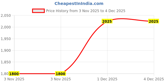 myntra.com LOccitane en Provence Cade Daily Exfoliating Face Cleanser -150ml loccitane en provence Price History Graph from 3 Nov 2025 to 3 Dec 2025