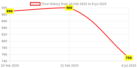 myntra.com LOccitane en Provence Gentle & Balance Conditioner with Lavender & Lemon Oil - 75 ml loccitane en provence Price History Graph from 20 Feb 2025 to 8 Jul 2025
