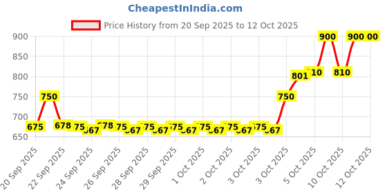 myntra.com LOccitane en Provence Gentle & Balance Shampoo - 75ml loccitane en provence Price History Graph from 20 Sep 2025 to 11 Oct 2025