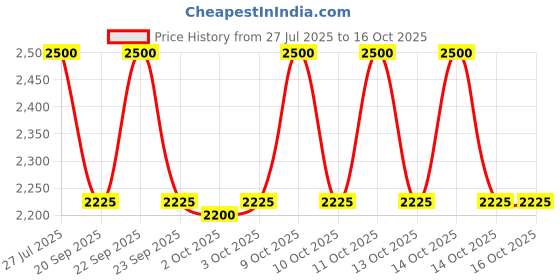 myntra.com LOccitane en Provence Gentle & Balance Shampoo with Lavender Essential Oil - 300 ml loccitane en provence Price History Graph from 27 Jul 2025 to 15 Oct 2025