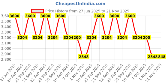 myntra.com LOccitane en Provence Gentle & Balance Shampoo with Lavender Essential Oil - 500 ml loccitane en provence Price History Graph from 27 Jun 2025 to 21 Nov 2025