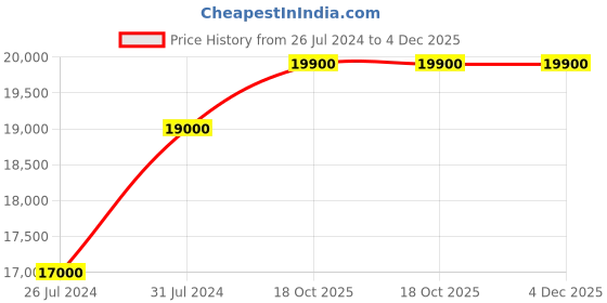 myntra.com LOccitane en Provence Immortelle Harmonie Divine Anti-Aging Serum 30ml loccitane en provence Price History Graph from 26 Jul 2024 to 4 Dec 2025