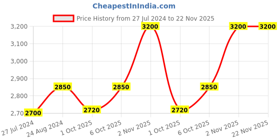 myntra.com LOccitane en Provence Immortelle Reset Triphase Anti-Aging Essence 50ml loccitane en provence Price History Graph from 27 Jul 2024 to 22 Nov 2025
