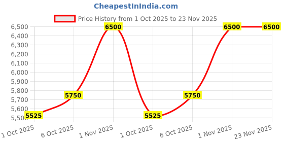 myntra.com LOccitane en Provence Immortelle Reset Triphase Essence - 150ml loccitane en provence Price History Graph from 1 Oct 2025 to 23 Nov 2025