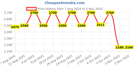 myntra.com loccitane en provence L'Occitane en Provence Intensive Repair Anti-Frizz Serum 100ml loccitane en provence Price History Graph from 7 Aug 2024 to 3 Nov 2025