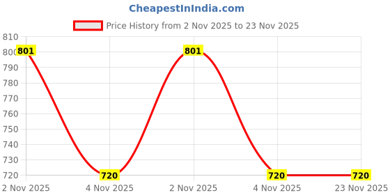myntra.com LOccitane en Provence Intensive Repair Clean Formula Conditioner - 75 ml loccitane en provence Price History Graph from 2 Nov 2025 to 23 Nov 2025