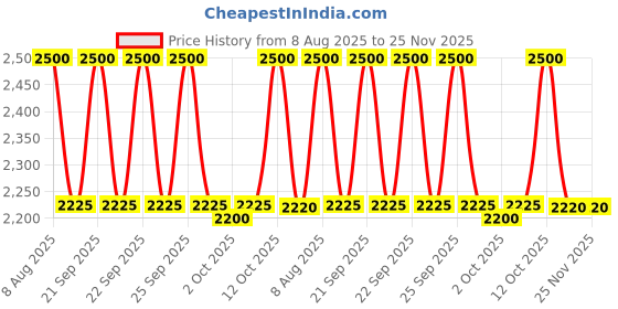 myntra.com LOccitane en Provence Intensive Repairing Shampoo-300ml loccitane en provence Price History Graph from 8 Aug 2025 to 24 Nov 2025
