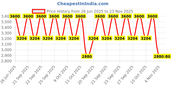 myntra.com LOccitane en Provence Intensive Repairing Shampoo - 500ml loccitane en provence Price History Graph from 26 Jun 2025 to 22 Nov 2025