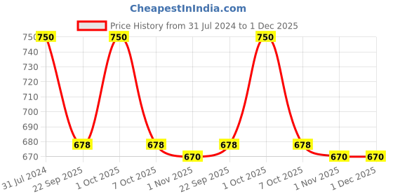 myntra.com LOccitane en Provence Intensive Repairing Shampoo Travel Size - 75ml loccitane en provence Price History Graph from 31 Jul 2024 to 1 Dec 2025