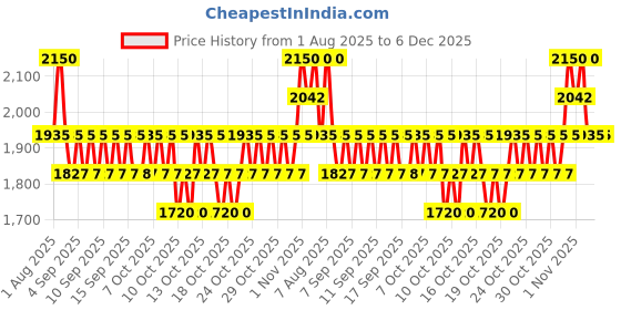 myntra.com loccitane en provence LOccitane en ProvenceRose Shower Gel - 250 ml loccitane en provence Price History Graph from 1 Aug 2025 to 5 Dec 2025