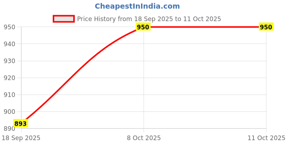 myntra.com LOccitane en Provence Melilot Hand Cream with Shea Butter - 30 ml loccitane en provence Price History Graph from 18 Sep 2025 to 11 Oct 2025