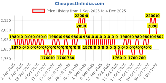 myntra.com LOccitane en Provence Melilot Shower Gel - 250ml loccitane en provence Price History Graph from 1 Sep 2025 to 4 Dec 2025