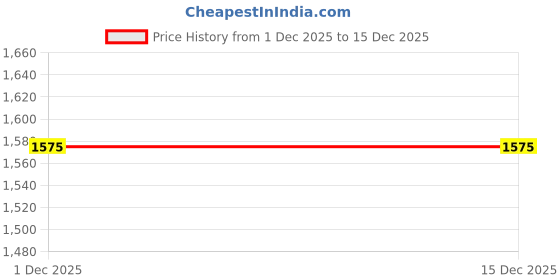 myntra.com LOccitane en Provence Men Cade Energizing Face Fluid Moisturiser Travel Size - 20ml loccitane en provence Price History Graph from 1 Dec 2025 to 15 Dec 2025