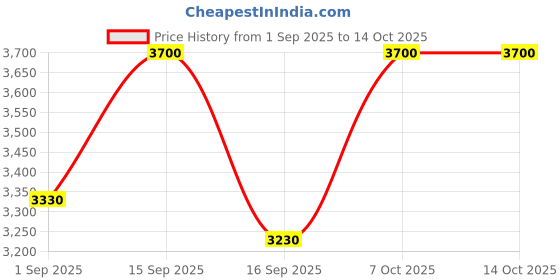 myntra.com LOccitane en Provence Men Cade Energizing Fluid 50 ml loccitane en provence Price History Graph from 1 Sep 2025 to 13 Oct 2025