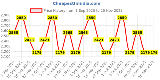 myntra.com LOccitane en Provence Mlilot Body Lotion - 250ml loccitane en provence Price History Graph from 1 Sep 2025 to 24 Nov 2025