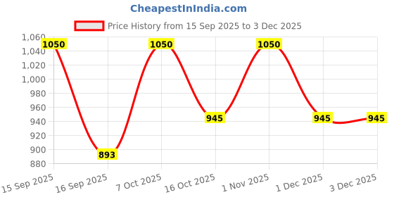 myntra.com LOccitane en Provence Neroli & Orchidee Body Milk - 75 ml loccitane en provence Price History Graph from 15 Sep 2025 to 2 Dec 2025