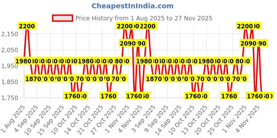 myntra.com LOccitane en Provence Neroli & Orchidee Shower Gel - 250ml loccitane en provence Price History Graph from 1 Aug 2025 to 27 Nov 2025