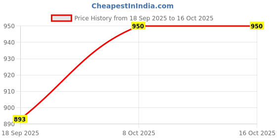 myntra.com LOccitane en Provence Noble Epine Hand Cream with Shea Butter - 30ml loccitane en provence Price History Graph from 18 Sep 2025 to 15 Oct 2025