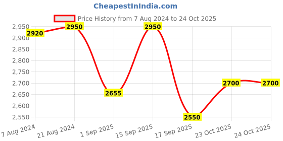 myntra.com LOccitane en Provence Osmanthus Body Lotion - 250 ml loccitane en provence Price History Graph from 7 Aug 2024 to 24 Oct 2025