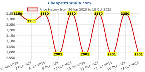 myntra.com LOccitane en Provence Purifying Freshness Conditioner Eco-Refill - 500ml loccitane en provence Price History Graph from 26 Jun 2025 to 18 Oct 2025