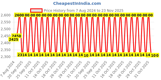myntra.com LOccitane en Provence Purifying Freshness Dry Shampoo Mist with Silica & Cedar - 80 ml loccitane en provence Price History Graph from 7 Aug 2024 to 22 Nov 2025