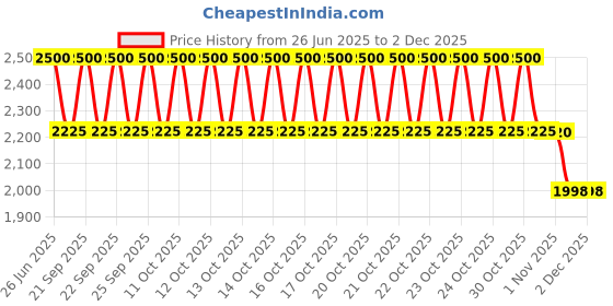 myntra.com LOccitane en Provence Purifying Freshness Shampoo With Peppermint & Zinc - 300ml loccitane en provence Price History Graph from 26 Jun 2025 to 2 Dec 2025