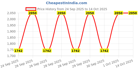 myntra.com LOccitane en Provence Rose Conditioner - 240ml loccitane en provence Price History Graph from 24 Sep 2025 to 13 Oct 2025