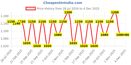 myntra.com LOccitane en Provence Rose Lip Balm - 12 ml loccitane en provence Price History Graph from 26 Jul 2024 to 4 Dec 2025