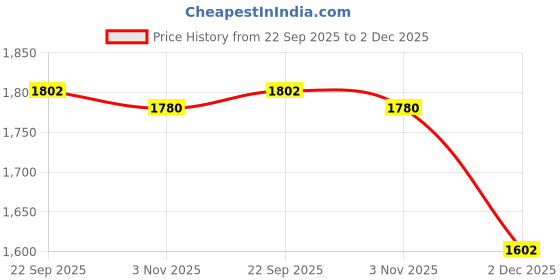 myntra.com LOccitane en Provence Rose Shampoo - 240 ml loccitane en provence Price History Graph from 22 Sep 2025 to 2 Dec 2025