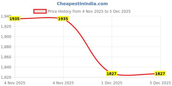 myntra.com LOccitane en Provence Shea Butter Cleansing Milk - 200ml loccitane en provence Price History Graph from 4 Nov 2025 to 5 Dec 2025