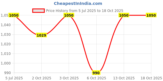 myntra.com LOccitane en Provence Shea Butter Dry Skin Hand Cream with Beta-Glucan - 30 ml loccitane en provence Price History Graph from 5 Jul 2025 to 18 Oct 2025