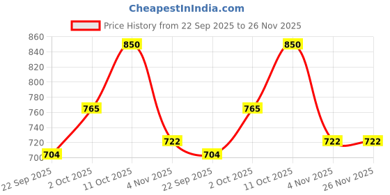 myntra.com LOccitane en Provence Shea Lavender Soap - 100 g loccitane en provence Price History Graph from 22 Sep 2025 to 26 Nov 2025