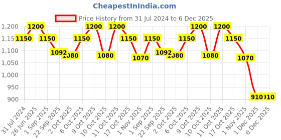 myntra.com LOccitane en Provence Shea Milk Soap - 250 g loccitane en provence Price History Graph from 31 Jul 2024 to 6 Dec 2025