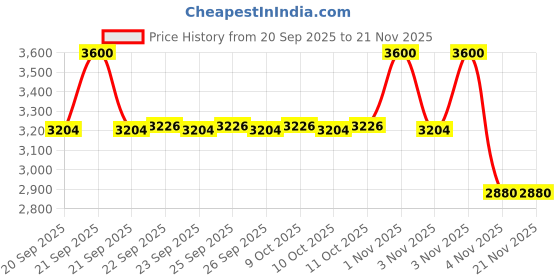 myntra.com LOccitane en Provence Strength & Volume Shampoo For Rosemary - 500 ml loccitane en provence Price History Graph from 20 Sep 2025 to 20 Nov 2025