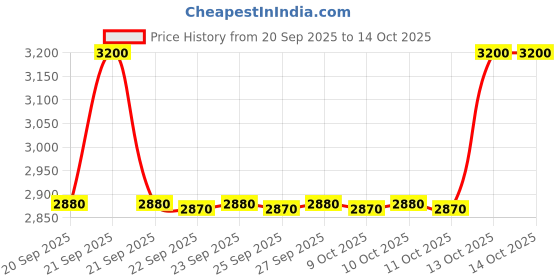 myntra.com LOccitane en Provence Strength & Volume Shampoo Refill - 500 ml loccitane en provence Price History Graph from 20 Sep 2025 to 14 Oct 2025