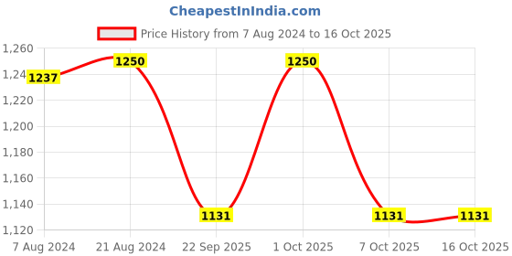 myntra.com LOccitane en Provence Transparent Gentle & Balance Solid Shampoo 60ml loccitane en provence Price History Graph from 7 Aug 2024 to 15 Oct 2025